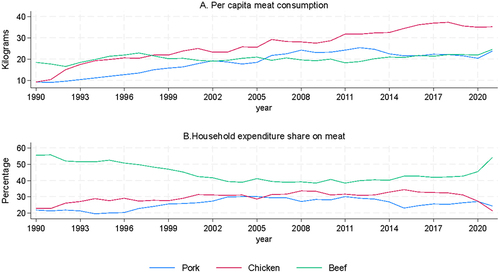 Figure 3. Evolution of apparent meat consumption per capita and expenditure share.