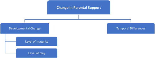 Figure 2. Changes in parental support themes.
