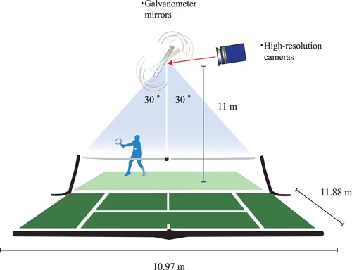 Figure 13. Practical arrangement for actual tennis court.