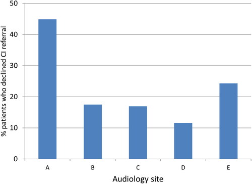 Figure 2. Percentage of cases of severe to profound hearing loss where CI referral was discussed but the patient declined (numbers at each site are A: n = 44 out of 98; B: n = 14 out of 80, C: n = 22 out of 130, D: n = 8 out of 69, E: n = 35 out of 144).