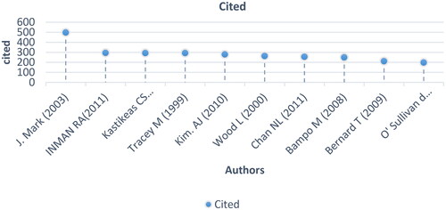 Figure 4. Most globally cited articles.Source: Bibliometric Analysis with Scopus Data (1959–2022), R Program.Retrieved: 19 October 2022, at 14.31.