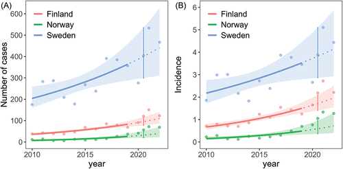 Figure 1. TBE (A) Annual reported cases and (B) Annual incidence per 100 000 inhabitants estimated as a function of year (linear at log-scale) for each country separately. The lines show mean estimates together with the 95% confidence envelops. Predictions for 2020–2022 (dashed lines) are based on the model fitted to the period 2010–2019. For each country, the average level of the pandemic years (2020–2021) are highlighted by error bars representing the estimate with 95% confidence intervals. Points show the raw data of reported cases per year (A) and annual incidence per 100 000 inhabitants (B).