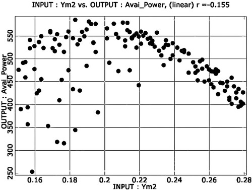 Figure 8. 2D Anthill represents the existing correlation between throat radius (Ym) and respective available power (Avai_Power).