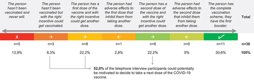 Figure 2. COVID-19 vaccination continuum of mobile phone interview participants.
