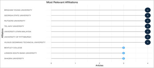 Figure 4. Top 10 most relevant affiliations.
