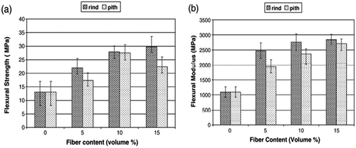 Figure 6. Unsaturated polyester composites reinforced with rind and pith fibres at various filler loadings were studied for their (a) flexural strength and (b) flexural modulus (Lee & Mariatti, Citation2008).
