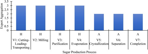 Figure 3. Diagram of final judgement by experts on production process technologies that require new technologies.