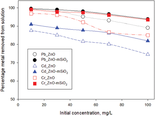 Figure 7. Effect of initial concentration of Pb (II), Cd (II) and Cr(III) on removal percentage by the adsorbents with conditions set at pH 7, temperature 25°C and sorbent dose 25 mg : 25 ml solution.