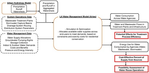 Figure 4 . Schematic depicting architecture and data flows of the Artes model