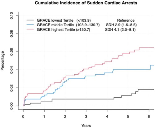 Figure 2. The cumulative incidence of sudden cardiac arrests in patients stratified by baseline GRACE score. Sub-Distributional Hazard (SDH) for the middle and the highest tertile compared to the lowest one are presented in the figure.