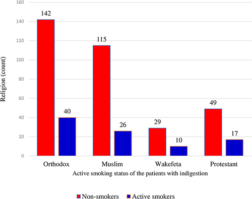 Figure 4 Frequency distribution of religions versus smoking status.