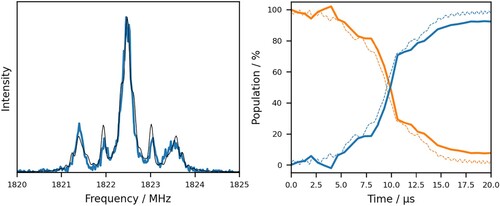Figure 5. Left: Experimental (blue) and simulated (black) hyperfine resolved microwave spectrum for the 11−→11+ transition in 14ND3 in an electric field of 1.2 kV/cm. Right: Measured (orange solid lines) and predicted (orange dashed lines) depletion in 11− population and corresponding derived gain in 11+ population (blue) throughout a 20μs microwave chirp covering 5MHz from 1820.1MHz to 1825.1MHz.