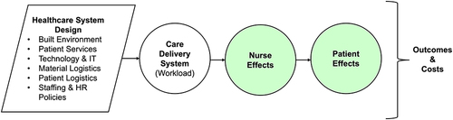 Figure 1 Conceptual model illustrating the design stage determinants of nursing workload with consequent effects for nurses, patients and organizations.