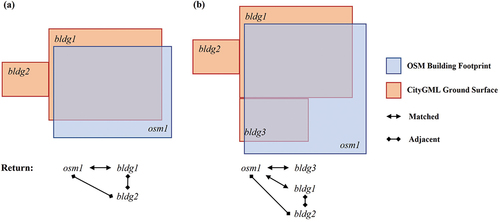 Figure 8. Schematic diagram of the two adjacent identification situations in the OSM building osm1 perspective: (a) 1:1 relation with adjacency, and (b) 1:n relation with adjacency.