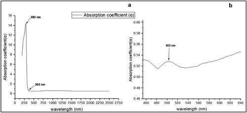 Figure 13. (a) Absorption coefficient spectra shows a peak at 280 nm (b) Absorption coefficient spectra shows zero phonon line at 502 nm of sample S2.
