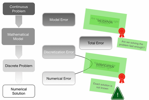 Figure 11 Mathematical modelling process and its pitfalls, with some solutions provided by Validation (Are we solving the right problem?) and Verification (Are we solving the problem right?), which elicits other questions about efficiency and whether an exact solution exists.