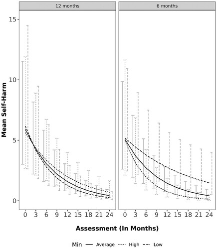 Figure 2. Model-estimated self-harm over time by treatment length varying Minor Image Distorting at Baseline.Notes: Mean Self-Harm = model-estimated self-harm; Min = Minor Image Distorting; Average = Minor Image Distorting (baseline) at sample mean; High = Minor Image Distorting (baseline) at 1 SD over sample mean; Low = Minor Image Distorting (baseline) at 1 SD under the sample mean.