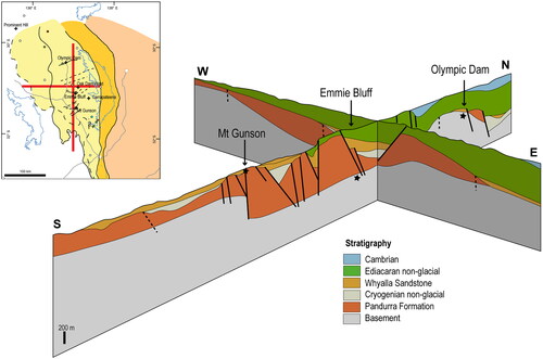 Figure 11. Simplified cross-section showing the interpreted basement architecture (faults not to scale), basement copper deposits (Emmie Bluff, Olympic Dam) and basin fill represented as stratigraphic packages. The Mt Gunson deposit sits on the Pernatty High, interpreted as a horst structures. Cryogenian non-glacial includes Tapley Hill Formation, Brighton Limestone and Angepena Formation. Ediacaran non-glacial includes Nuccaleena Formation and Tent Hill Formation. Inset map shows location of cross-section in red, outline of Stuart Shelf (yellow) Tapley Hill Formation (black line) and Tent Hill Formation (dashed black line).