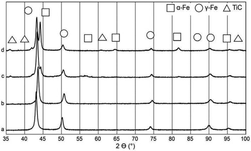 Figure 16. XRD patterns of the 316L-based SMCs reinforced with different volume fractions of nano-sized TiC particles: (a) 2.5%, (b) 5%, (c) 10%, (d) 15%. Reprinted with permission from [Citation88].