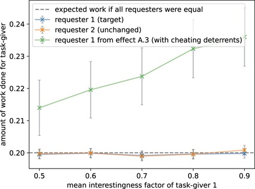 Figure 13. Cheating behaviour eliminates interestingness effect. The experiment for effect A.3 (Section 5.1) was repeated but without cheating deterrents (gold questions and reputation system). The mean interestingness reward (or enjoyment) of the target task-giver was increased from 0.5 to 0.9. In the previous scenario that discouraged cheating, making the task more interesting had a clear effect (green line in this plot). Here, the interestingness effect disappeared as the agent preferred to cheat instead of working on and enjoying the task.