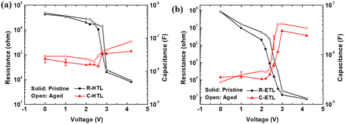 Figure 5. Resistance-voltage-capacitance simulation results of the pristine and aged devices: (a) simulation results of the HTL and (b) ETL.