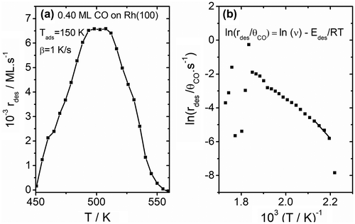 Figure 6. (a) calculated CO desorption rate as a function of temperature obtained from work function measurement for 0.40 ML CO desorption. (b) ln(rdes/θCO) vs 1/T plot to derive the activation energy and pre-exponential factor for CO desorption.