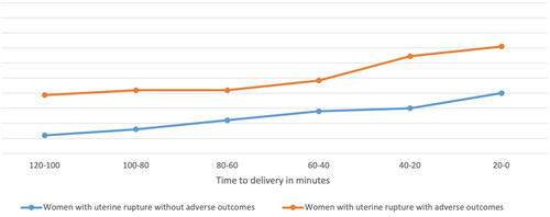 Figure 2. Maternal symptoms of women with uterine rupture with and without adverse outcomes in the two hours prior to birth.