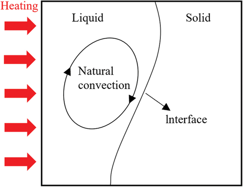 Figure 4. Schematics of solid–liquid phase change problem.