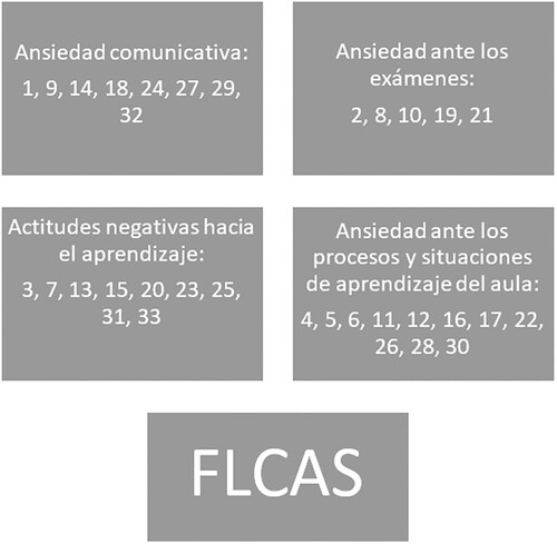 Figura 1. Modelo de Zhao de 4 componentes de ansiedad por ítems de la escala FLCAS.