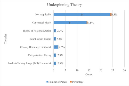 Figure 1. Theoretical foundations for the studies.