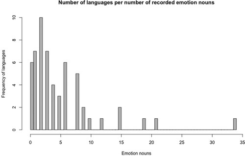 Figure 2 Number of languages per number of recorded emotion nouns