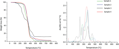 Figure 1. (a) TGA and (b) DTG profile of 4 microplastic samples.