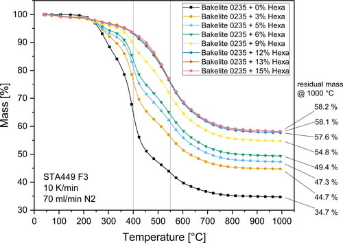 Figure 8. TG mass loss curves for Bakelite 0235 mixtures up to 1000 °C.