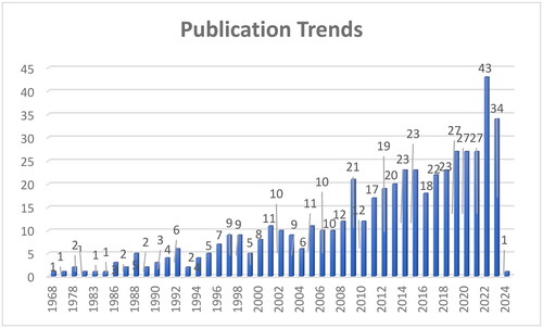 Figure 1. Publication trends of research on Auditing Practices.