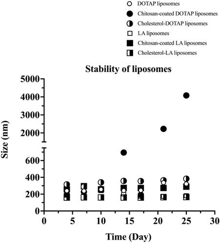 Figure 1. Stability of different types of liposomes. Data are represented as mean ± SD (n = 3).