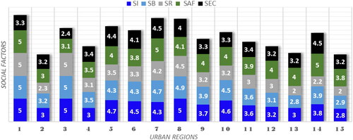 Figure 6. The shares of urban areas on social dimensions of Chaharbagh Abbasi pedestrian street. Source: Authors’ survey (2022).