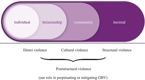 Figure 1. An integrated Bronfenbrenner and Galtung framework for the analysis and prevention of GBV.
