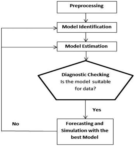 Figure 1. Box-Jenkins methodology.