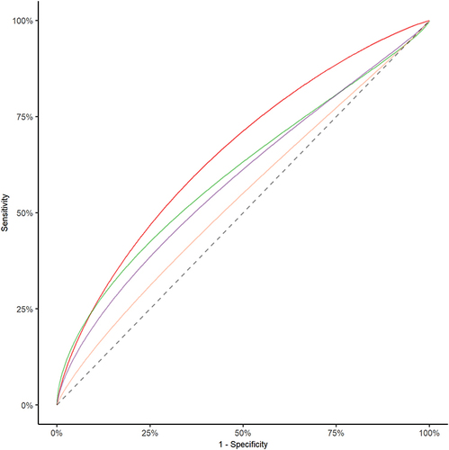Figure 1 Receiver operating characteristic curves of systemic inflammatory indicators for unfavorable outcome after EVT. The AUC was 0.658 (0.598–0.659) in red line for IBI, 0.605 (0.545–0.606) in green line for NLR, 0.586 (0.523–0.587) in purple line for SII, 0.537 (0.468–0.537) in Orange line for PLR.