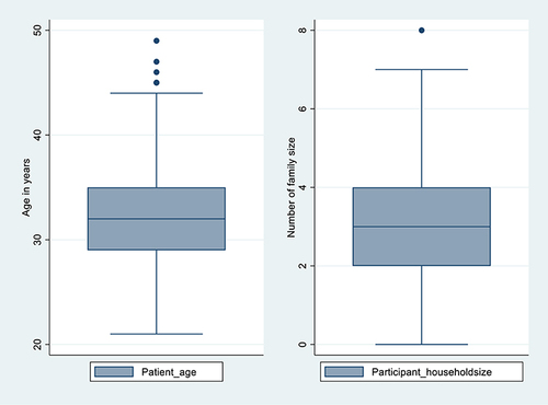 Figure 3 Box plot representation of the study participants age and household size.