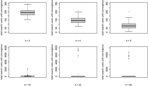 Figure 4. Boxplots of total search costs until convergence (based on Eq. (5) summed over all rounds n per run) for all values of k; y-axis running from 0 to 350 for k equal to 2, 4, and 8, from 0 to 8000 for k equal to 16 and 32, and from 0 to 20,000 for k equal to 64.