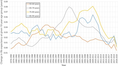 Figure 20. Change in period life expectancy for women between 10-year age group, in years, England and Wales, 1978–2020.