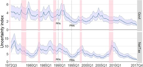 Figure 1. Estimated government spending and net tax uncertainty – main specification.Note: Uncertainty is the square root of the time-varying variances of structural shocks (see equation 9). The blue shaded area represents the 68 per cent credible set. The solid line is the posterior median. The pink shaded areas are recessions as identified by Hall and McDermott (Citation2016).