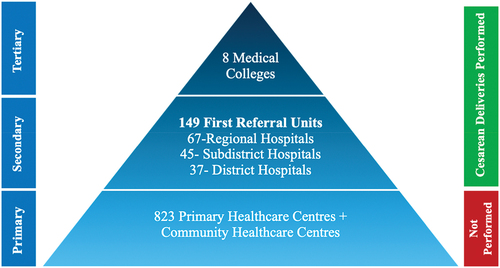 Figure 1. Bihar government-owned health facility structure.