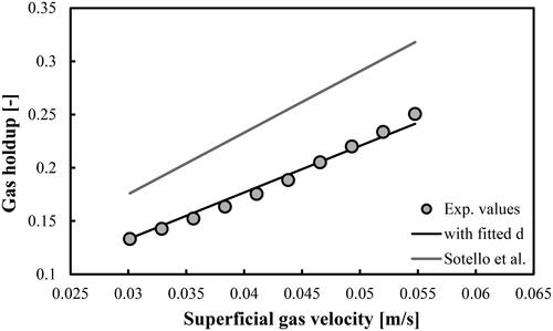 Figure 11. Prediction of overall gas holdups in a BC operated with a mixture of DW and 2-pentanol (2.0 vol.%) and aerated with a compressed air. Mean d value was fitted at 2.214 × 10−2 m.