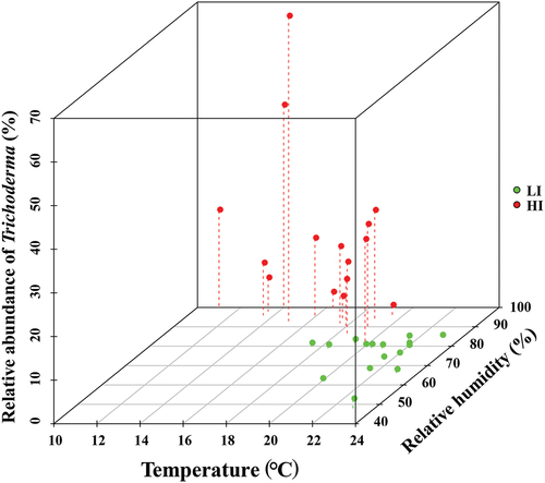 Figure 5. Distribution of relative abundance of Trichoderma, temperature, and relative humidity in high and low incidence seasons in the cultivation greenhouses.