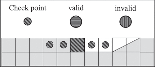 Figure 4. Bench cross-section containing a ramp, checkpoint (hatched square), mined blocks (white), unmined blocks (shaded) and accessible blocks (hatched circles).