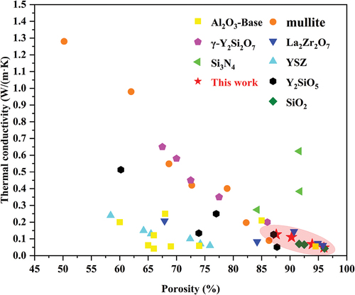 Figure 10. Thermal conductivity and porosity of various typical porous ceramics.