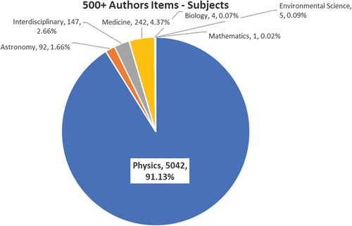 Figure 3. Subject distribution for items with 500+ authors Items.