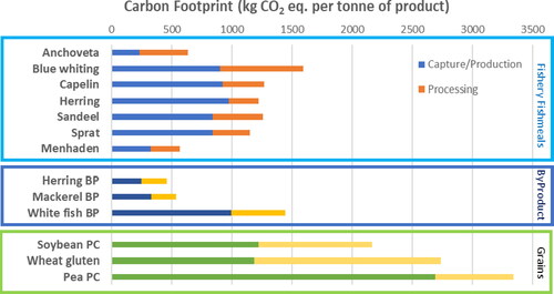 Figure 4. Carbon footprint (as Global warming potential; excluding land use change) of key fishmeal and plant protein concentrate resources (data derived from Newton et al. Citation2023).